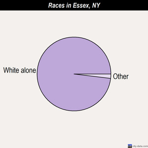 Essex races chart