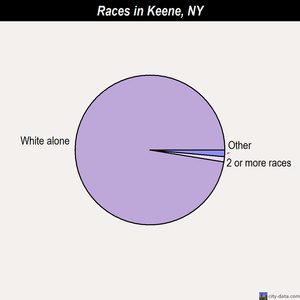 Keene races chart