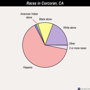 Corcoran races chart