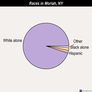 Moriah races chart