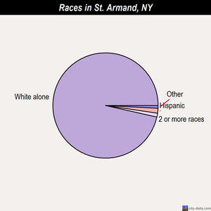Schroon races chart