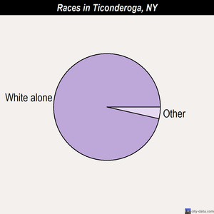 Ticonderoga races chart