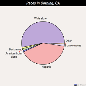Corte Madera races chart