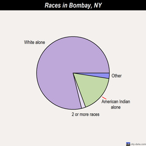 Bombay races chart