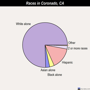Coronado races chart