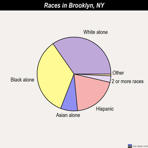 Brooklyn races chart