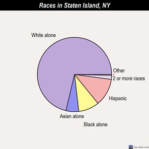 Staten Island races chart