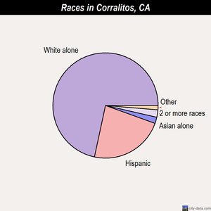 Corralitos races chart