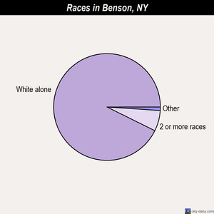 Benson races chart
