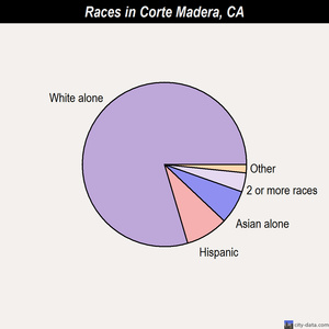 Corte Madera races chart