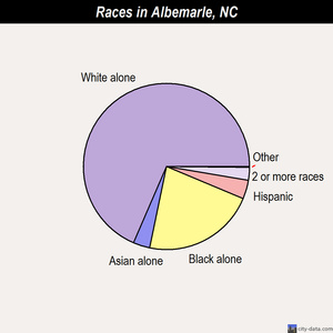 Albemarle races chart