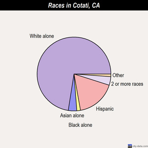 Cotati races chart