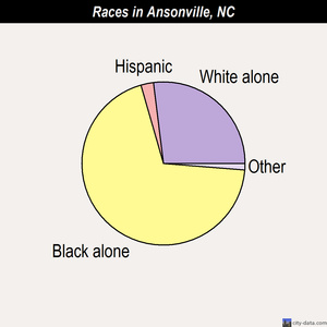 Ansonville races chart