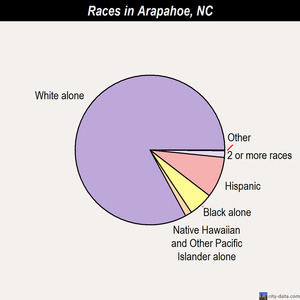 Arapahoe races chart