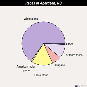 Aberdeen races chart