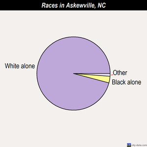 Aberdeen races chart
