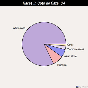 Coto de Caza races chart