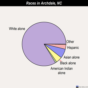 Archdale races chart