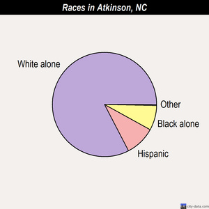 Atkinson races chart