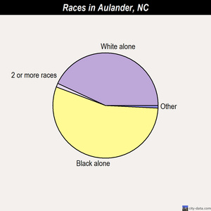 Aulander races chart