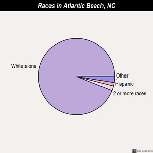 Atlantic Beach races chart
