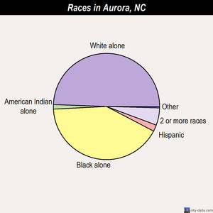 Aurora races chart
