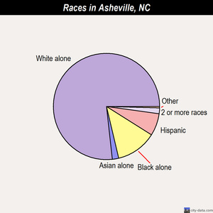 Asheville races chart