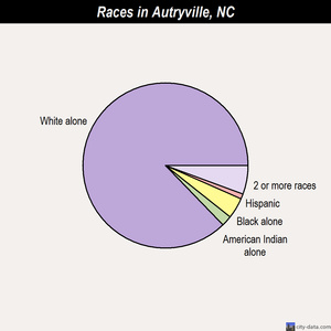 Autryville races chart