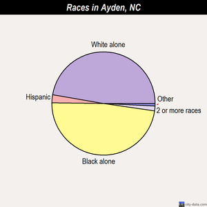 Asheboro races chart