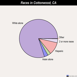 Cottonwood races chart