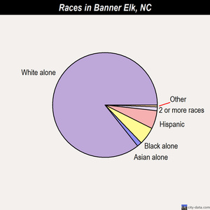 Banner Elk races chart
