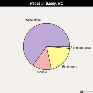 Bailey races chart