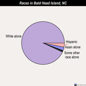 Bald Head Island races chart