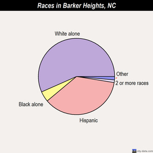 Barker Heights races chart