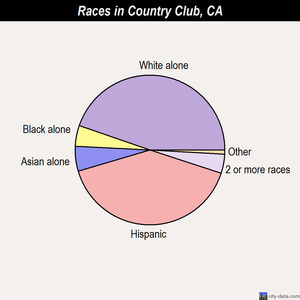 Country Club races chart