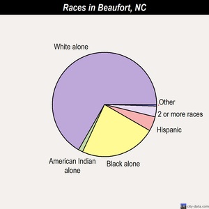 Beaufort races chart