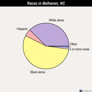 Belhaven races chart