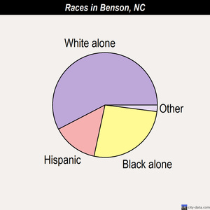 Benson North Carolina