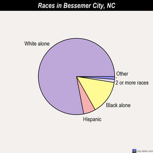 Bessemer City races chart