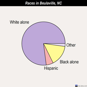 Beulaville races chart