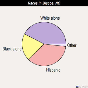 Bessemer City races chart