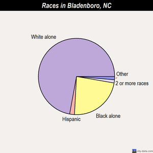 Bladenboro, North Carolina (NC 28320) profile: population, maps