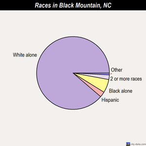 Black Mountain races chart
