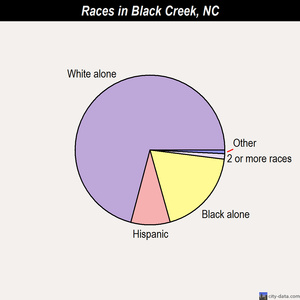 Black Creek races chart
