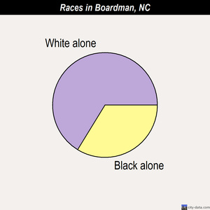 Black Creek races chart