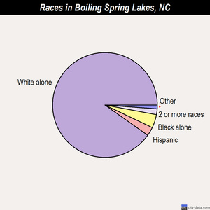 Boiling Spring Lakes races chart