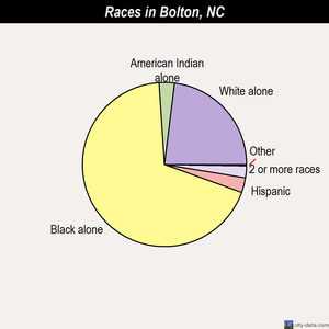Bolton races chart
