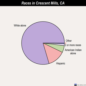 Crescent Mills races chart