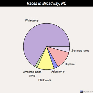 Boiling Springs races chart