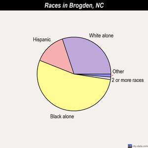 Bunn races chart